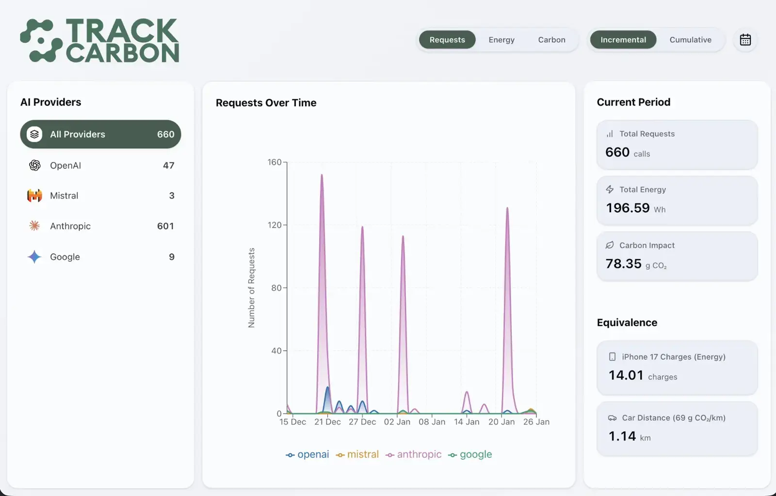 Tableau de bord TrackCarbon avec graphiques de consommation